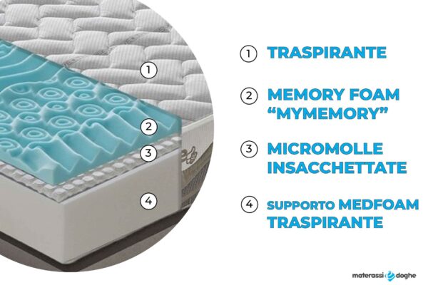 Materasso in memory foam e micromolle con Thermosensitive sfoderabile