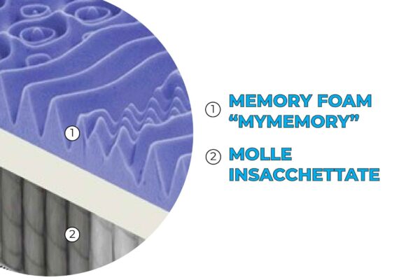 Materasso “Sorrento” a molle insacchettate e memory foam 7cm a 13 Zone Differenziate