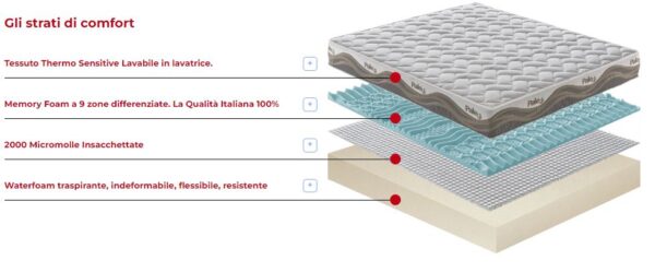 Materasso in memory foam e micromolle con Thermosensitive sfoderabile